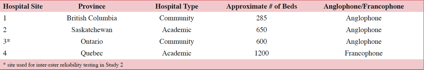 Table 1: Participant Hospital Characteristics for Study 1 and 2
