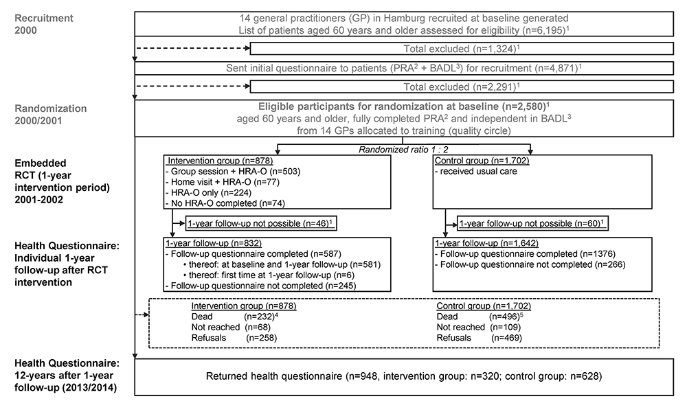 Figure 1: LUCAS flow diagram of the RCT in the long-term perspective based on health questionnaires 