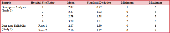 Table 3: Descriptive analysis for barriers experienced by patients across hospital sites and studies