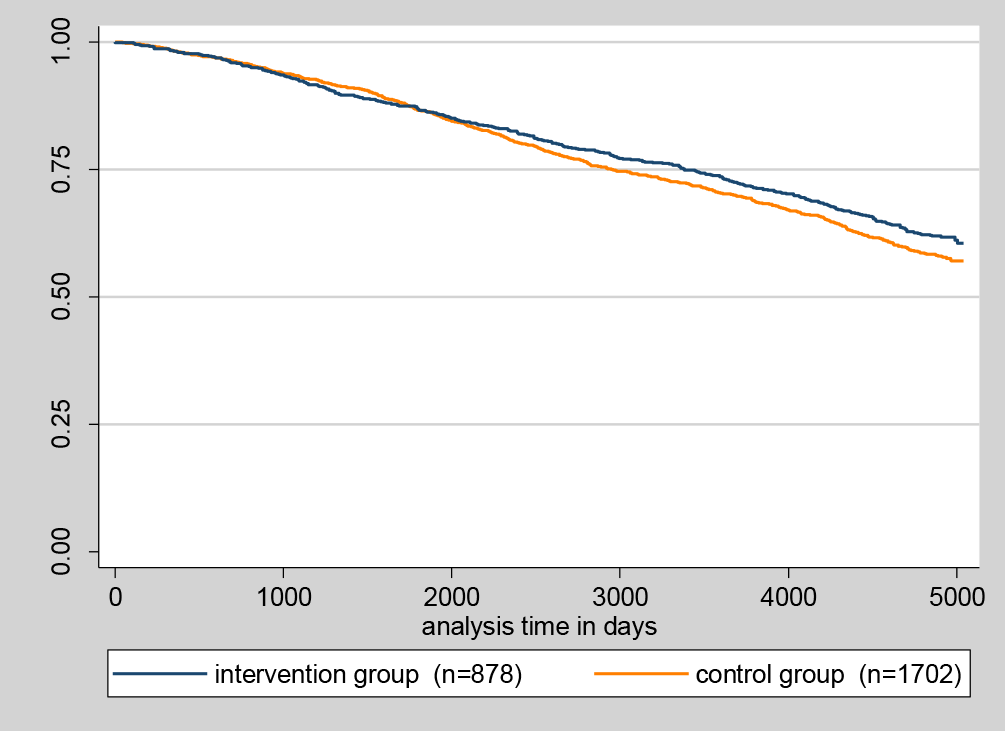 Figure 2: Kaplan-Meier survival curve of the health promotion and preventive care intervention RCT in the long-term perspective of 165.5 months (13.12.2000 - 30.09.2014) based on data from Hamburg’s Central Registry