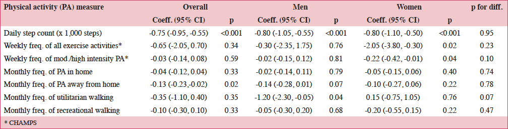 Table 3 Associations of physical activity measures with advancing age (5-year increase)