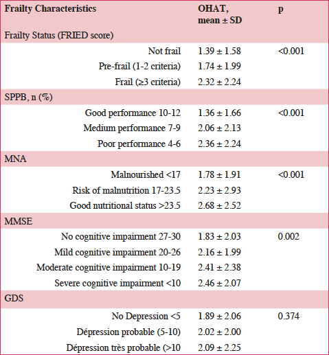 Table 4 Bivariate analysis of OHAT according to frailty characteristics