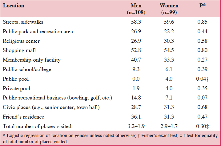 Table 4 Self-reported location for performing physical activity at least once per month by gender (percent or mean±SD)
