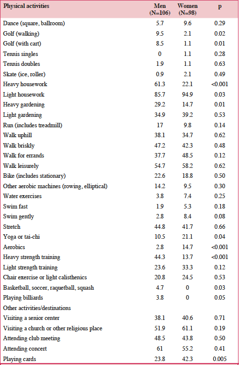 Table 5 Percentages of men and women reporting that they would typically participate in the activity listed at least once in the past month