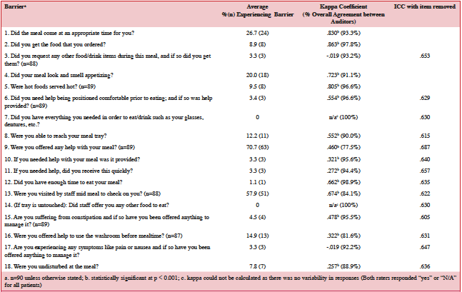 Table 6: Prevalence of mealtime barriers and reliability results for study 2 participants (MAT Version 2)