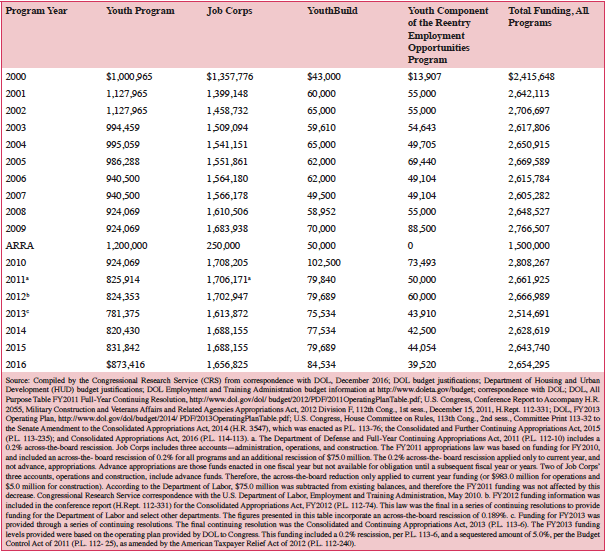 Table 2. Appropriations for DOL Youth Job Training and Employment Programs, PY2000-PY2016 and Under the American Recovery and Reinvestment Act (ARRA, P.L. 111-5) Dollars in thousands; the fiscal year generally corresponds to the program year for each program