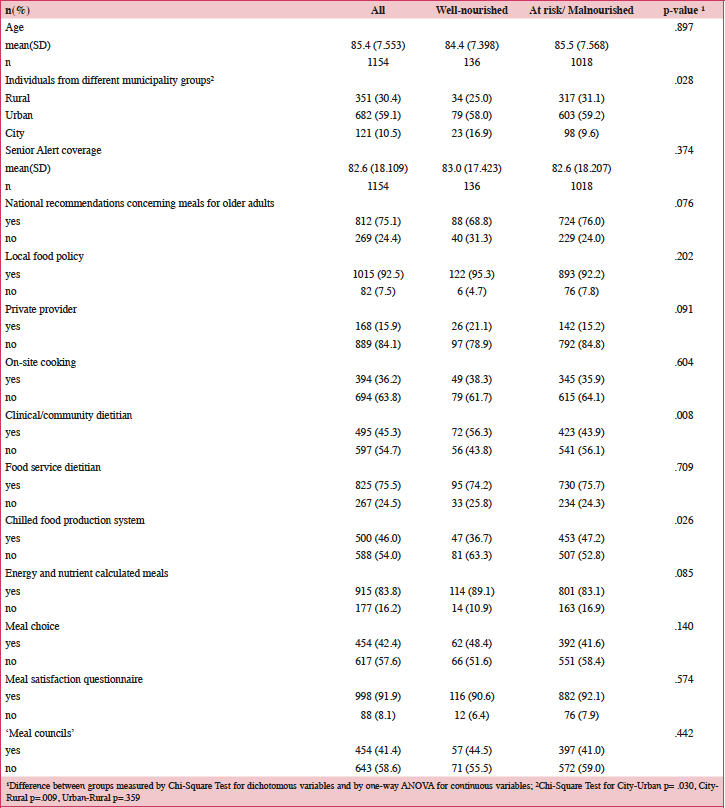 Table 1: Distribution of antecedent, structure and process quality indicators of nutritional care practice based on nutritional status (well-nourished or at risk/malnourished), (n=1154)