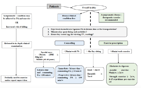 Figure 1: Flow of procedures and patients for counselling/prescribing physical activity/exercise in routine clinical care
