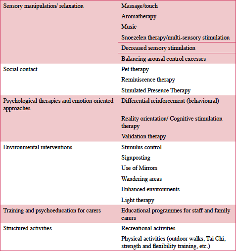 Table 2. Non-pharmacological therapies for BPSD