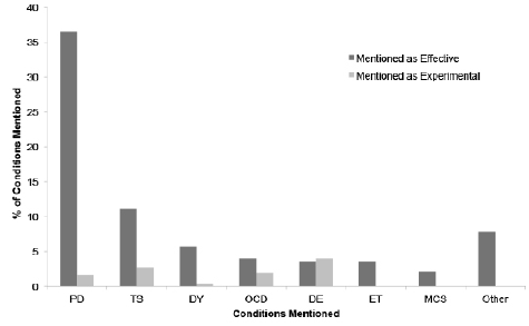 Figure 3: Frequency of conditions mentioned among all health conditions referenced in the answers as compared between disorders for which DBS was mentioned as effective and for which DBS was mentioned as an experimental treatment (PD: Parkinson disease; TS: Tourette syndrome; DY: dystonia; OCD: obsessive-compulsive disorder; DE: depression; ET: essential tremor; MCS: minimally conscious state)