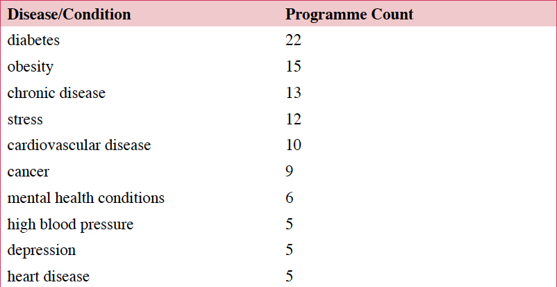 Table 3. Top 10 most mentioned health conditions in HWC programmes