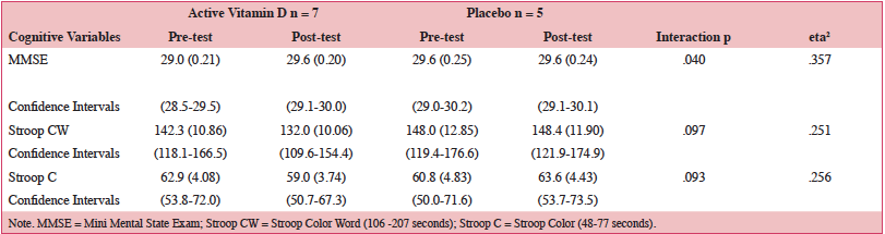 Table 2. Pre- and Post-test Means (SE) and 95% Confidence Intervals for MMSE and Stroop for Active versus Placebo Groups