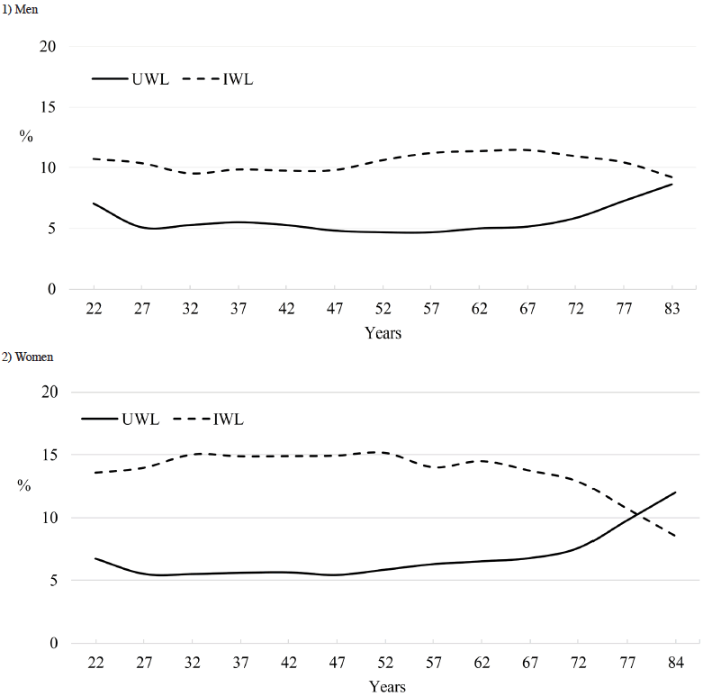 Figure 1. Sex-specific prevalence of unintentional and intentional weight loss in adults*: NHANES 1999-2016
