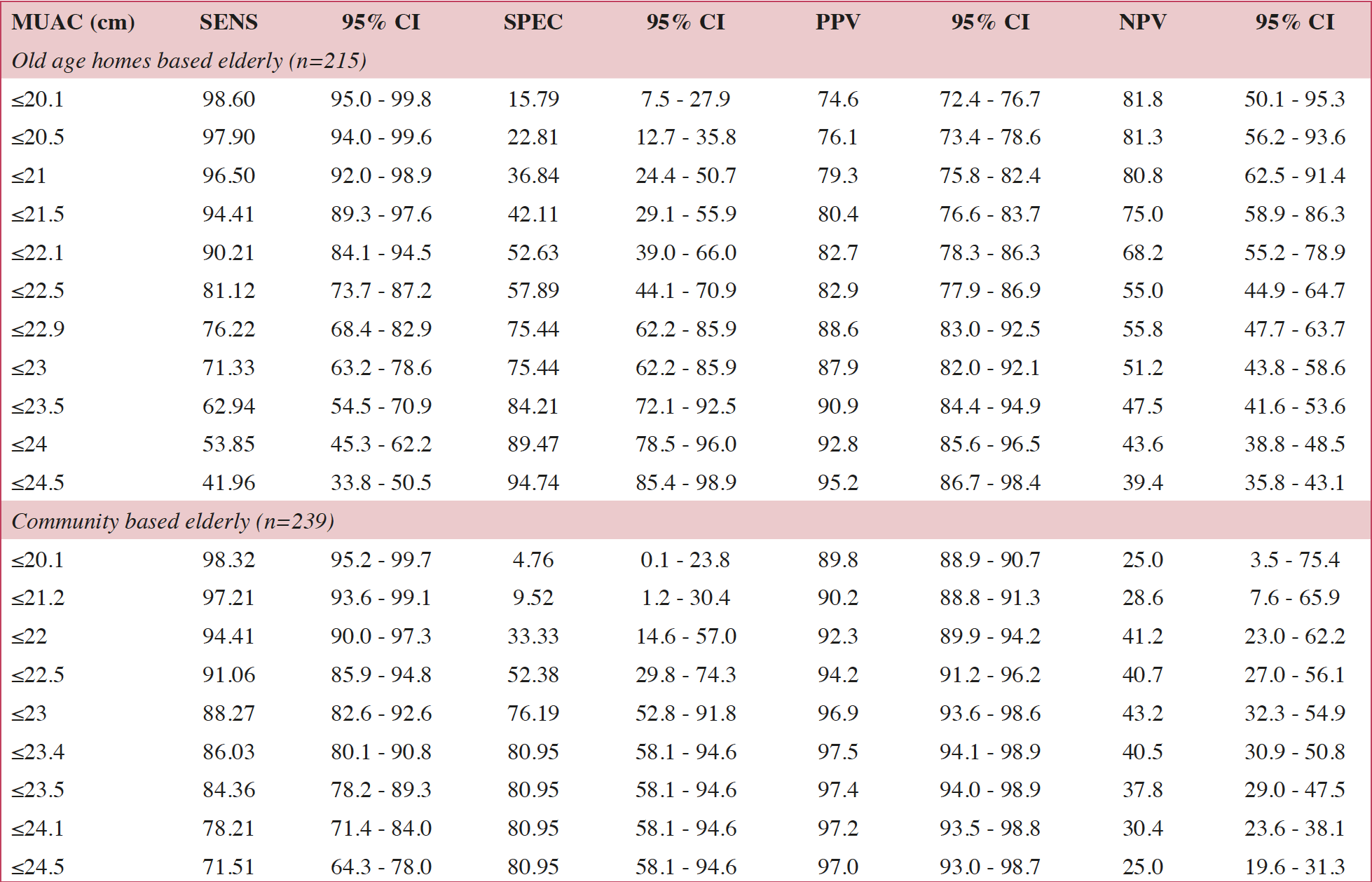 MIDUPPER ARM CIRCUMFERENCE AS AN INDICATOR OF UNDERNUTRITION AMONG OLD
